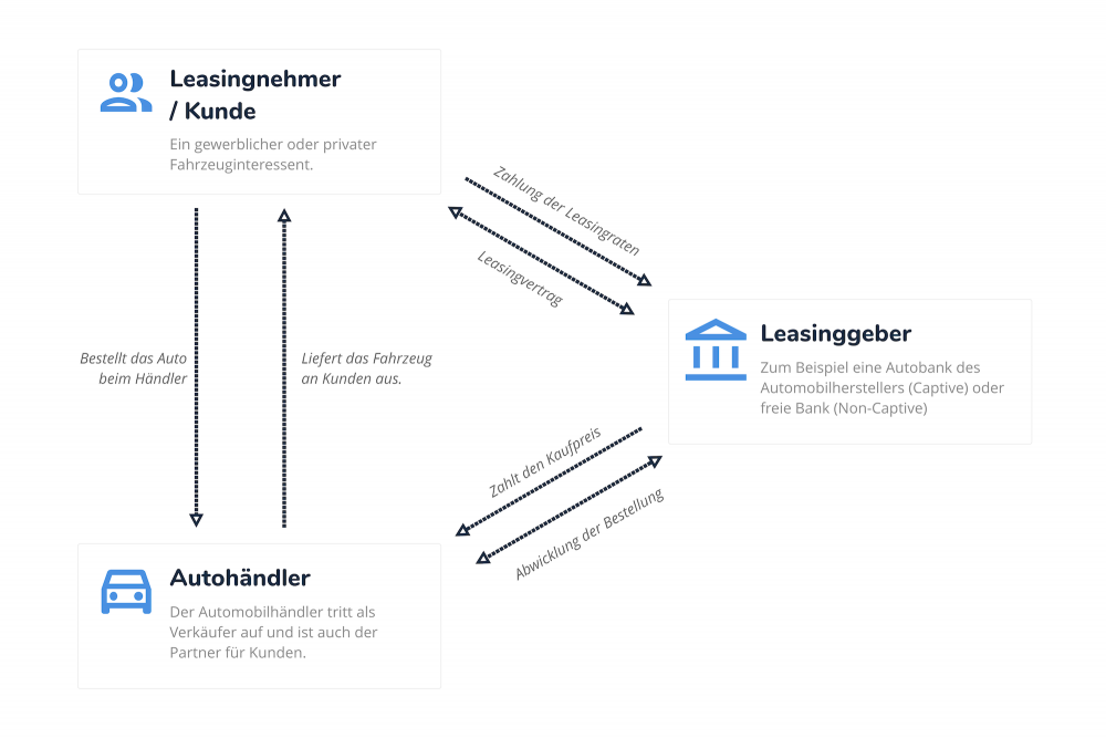 infografik was ist leasing dreiecksverhältnis