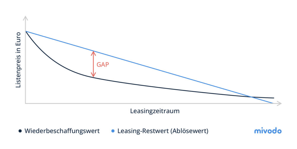 Die GAP-Deckung kommt für die finanzielle Lücke auf