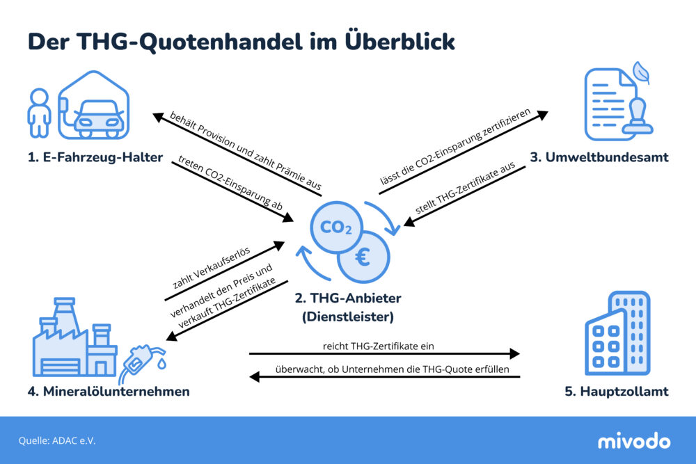 Infografik, die den Prozess des THG-Quotenhandels zeigt.