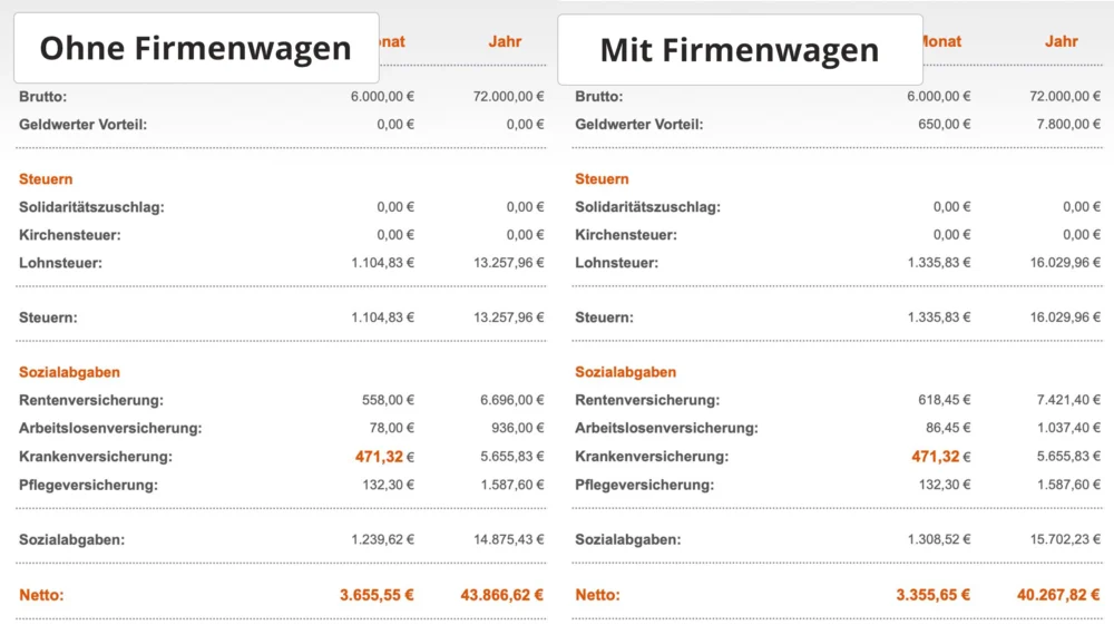 brutto netto vergleich firmenwagen